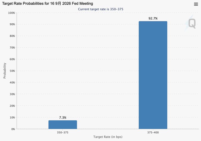 The image is a bar chart titled "Target Rate Probabilities for 16 9月 2026 Fed Meeting," showing a 92.7% probability of a rate hike to 375-400 bps and only a 7.3% chance rates stay at the current 350-375 bps, indicating the market strongly expects the Fed's upcoming rate hike to be the start of a tightening cycle rather than a one-time move.