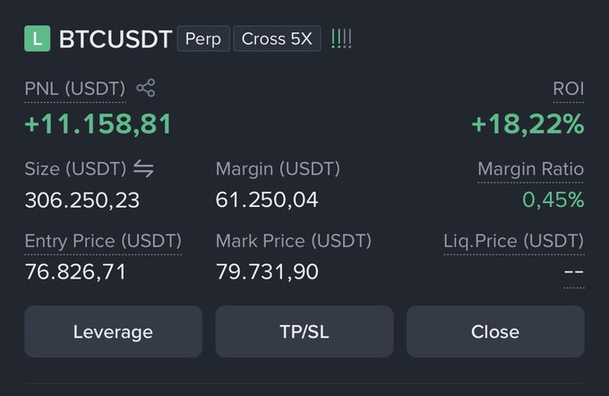 A trading dashboard displays an active BTCUSDT perpetual position with cross 5X leverage, showing an unrealized PNL of +11,158.81 USDT (+18.22% ROI) on a 306,250.23 USDT size, with an entry price of 76,826.71 and current mark price of 79,731.90, supporting the poster's bullish thesis of holding toward the 83K–85K target following the dip from 82K to 78.6K being absorbed.