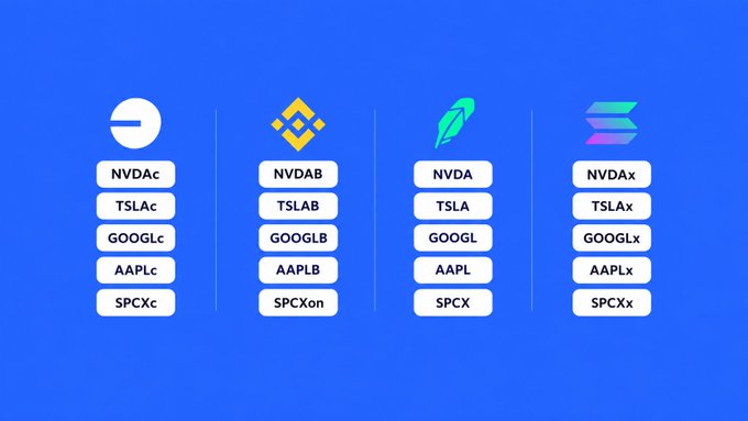 A blue graphic displaying cryptocurrency trading tickers organized in four columns with platform logos, listing pairs like NVDAc, NVDA, TSLAc, TSLA, GOOGLc, GOOGL, AAPLc, AAPL, SPCXc, and SPCX.