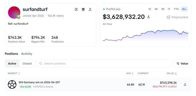 A screenshot of Polymarket trader "surfandturf's" profile shows an all-time profit/loss of $3,628,932.20 across 348 predictions, with an active position displaying a $743,298.34 value bet on "Will Germany win on 2026-06-25?" at 62.16 current odds, reflecting the large $776,000 wager mentioned in the post.