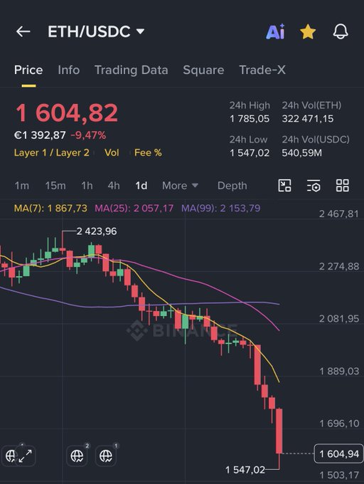 !"It's Holy fk, $ETH is cheaper than potatoes now". This sentence appears to be a response or commentary from someone about the price of Ether compared to another type of asset, like potatoes. It may also suggest that Ether is undervalued or not as attractive as the other asset being referred to in the post.