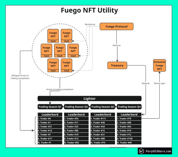 A diagram titled 'Fuego NFT Utility' illustrates how Fuego NFTs grant access to the Lighter trading competition across four seasons (Q1-Q4), with leaderboards for top traders and rewards distributed from the Treasury by the Fuego Protocol, ultimately leading to an Exclusive Fuego NFT for the winner. The chart is branded by PerpDEXWars.com.