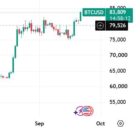 A candlestick chart showing BTCUSD trading activity around late September and early October, with the current price displayed at 83,809.