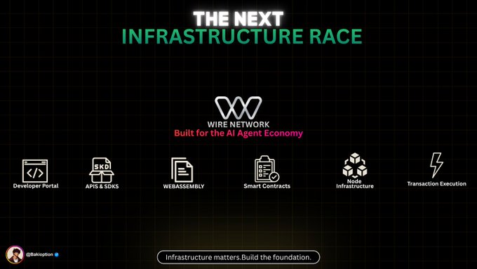 A graphic titled 'THE NEXT INFRASTRUCTURE RACE' featuring the Wire Network logo with the tagline 'Built for the AI Agent Economy', displaying features like Developer Portal, APIs & SDKs, WebAssembly, Smart Contracts, Node Infrastructure, and Transaction Execution, with a footer from @Bakopoulos reading 'Infrastructure matters. Build the foundation.'