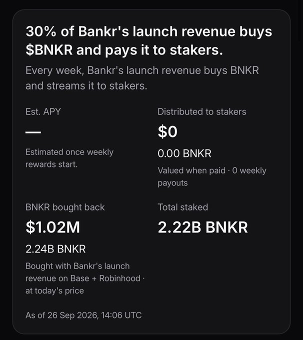 A crypto information panel states that '30% of Bankr's launch revenue buys $BNKR and pays it to stakers', with $1.02M bought back and 2.22B BNKR total staked.
