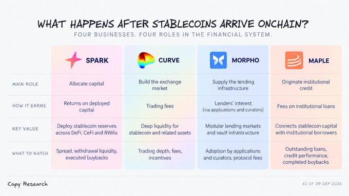 This image, titled "What Happens After Stablecoins Arrive Onchain?" by Copy Research, presents a four-column comparison of protocols (SPARK, CURVE, MORPHO, and MAPLE) outlining their main roles, revenue models, key value propositions, and key metrics to monitor in the post-stablecoin financial system. It complements the accompanying post by visualizing how each protocol—capital allocation, exchange market building, lending infrastructure, and institutional credit origination—captures different parts of the onchain financial value chain.