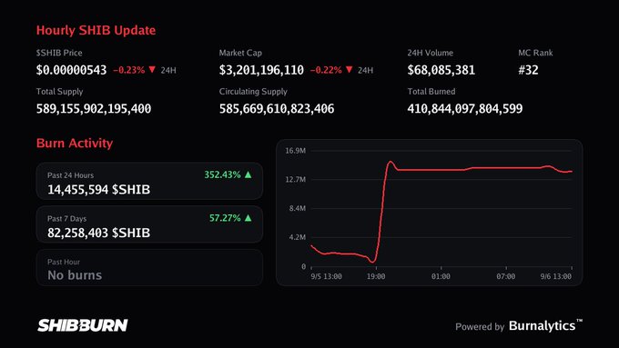 A 'Hourly SHIB Update' dashboard from SHIBBURN displays SHIB Price at $0.00000543, Market Cap at $3,201,196,110, and burn activity charts indicating 14,455,594 $SHIB burned in the past 24 hours.
