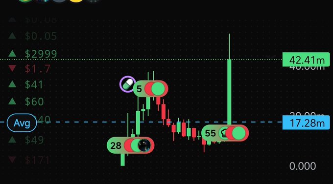 A cryptocurrency or stock trading chart on a dark background with green and red candles, showing price levels at 42.41m, 40.00m, and 17.28m, along with order book values.