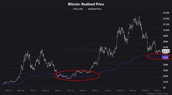 A CryptoQuant chart titled "Bitcoin: Realized Price" displays Bitcoin's spot price (white line) tracking at $63.4K against its realized price (blue line) at $52.6K, with red circles highlighting historical periods from mid-2022 to early 2024 and late 2025/2026 when spot price dipped near or below the realized price—visualizing the "opportunity window" referenced in the post where BTC trades at or below its realized price, signaling when long-term accumulation becomes attractive as high-cost holders transfer coins to stronger hands.