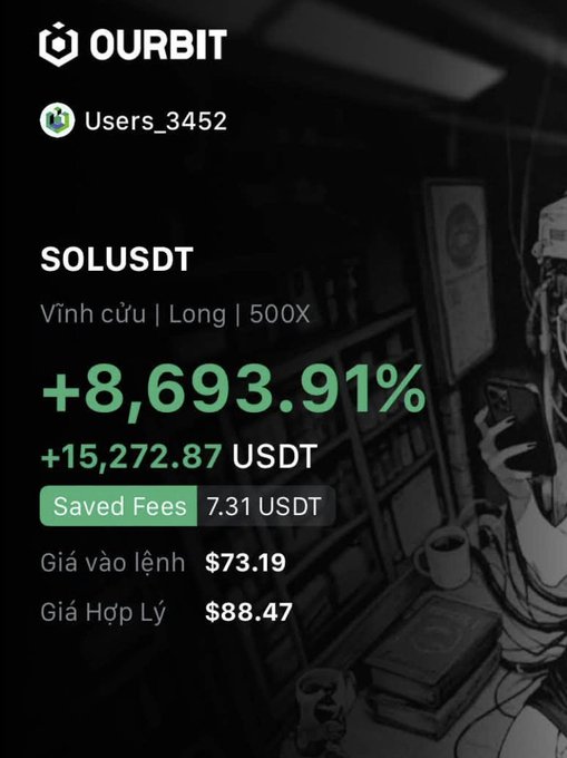 A screenshot of an OURBIT trading app showing a SOLUSDT perpetual long position with a 500X leverage, displaying a gain of +8,693.91% (+15,272.87 USDT), an entry price of $73.19, and a fair price of $88.47.