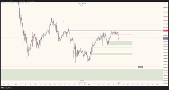A TradingView 1-hour BTC/USD chart showing price action near the 64,550 resistance level after breaking above a gray trendline, with annotations including a large green demand zone around 61,520-60,750 and horizontal red resistance lines marking key supply areas mentioned in the post.