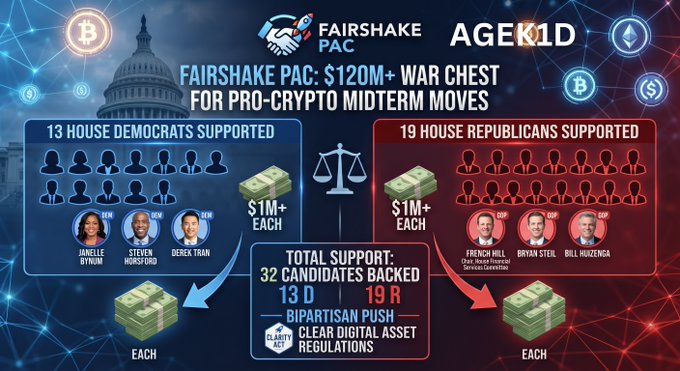 An AgeK1D infographic titled 'Fairshake PAC: $120M+ War Chest for Pro-Crypto Midterm Moves' showing 13 Democrats and 19 Republicans supported, totaling 32 candidates backed, with a Bipartisan Push for Clear Digital Asset Regulations.