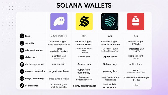 A comparison chart titled 'SOLANA WALLETS' displays features and fees for four different wallet services.