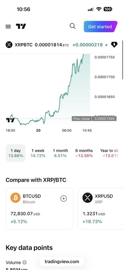 A screenshot of the TradingView app showing the XRP/BTC chart at 0.00001814 BTC, up 11.61% over 1 day and 14.72% over 1 week, while Bitcoin (BTCUSD) rose only 5.12% and XRP/USD gained 19.73% over the same period—visually supporting the post's claim that XRP is decoupling from Bitcoin.