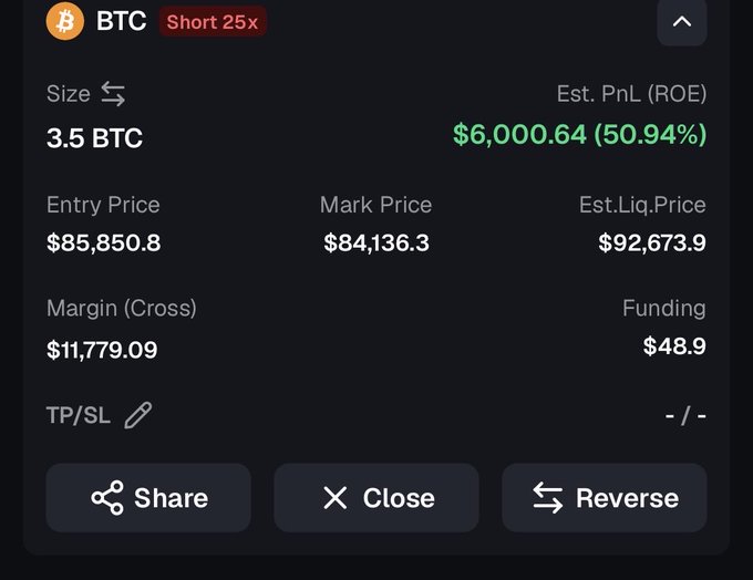 A cryptocurrency trading interface showing a BTC Short 25x position with size 3.5 BTC, entry price $85,850.8, mark price $84,136.3, estimated PnL of $6,000.64 (50.94% ROE), and estimated liquidation price of $92,673.9.