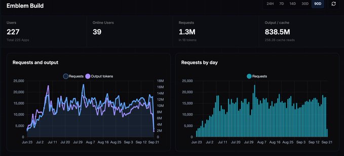 A dashboard titled 'Emblem Build' showing 227 Users, 39 Online Users, 1.3M Requests, 838.5M Output/cache, with line and bar charts displaying requests and output over time.