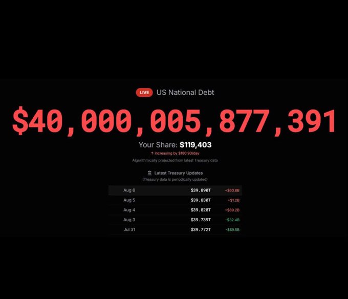 A US National Debt tracker website displaying the live debt at $40,000,005,877,391, showing the average American's share as $119,403, with recent daily Treasury updates from late July and early August listed below.