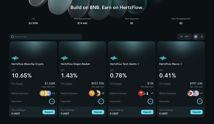 Screenshot of the HertzFlow DeFi platform dashboard titled 'Build on BNB. Earn on HertzFlow.' showing TVL of $3.99M, Total Earned Fees of $74.44K, and four yield vaults: HertzFlow Bluechip Crypto (10.65% APY, BTC/ETH), HertzFlow Degen Basket (1.43%, SOL), HertzFlow Tech Giants (0.78%, NVDA), and HertzFlow Macro (0.41%, TSLA).