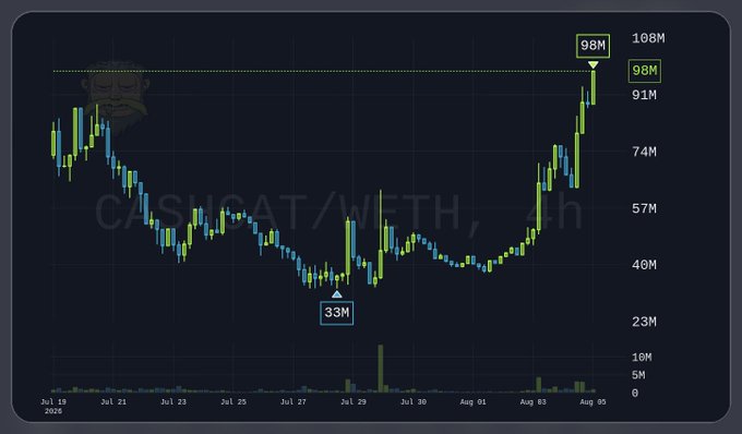 A candlestick chart displays the CA/SH CAT/WETH trading pair, highlighting a significant price surge from a low of 33M on July 29 to a recent high of 98M on August 5, approaching the 100M milestone referenced in the post "$CASHCAT back on 100M." The chart spans from July 19 to August 5, 2026, with prices measured on a logarithmic scale up to 108M.