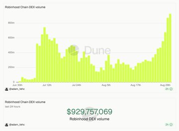 A Dune Analytics dashboard showing Robinhood Chain DEX volume with a bar chart peaking near $900M, displaying a 24-hour total of $929,757,069.
