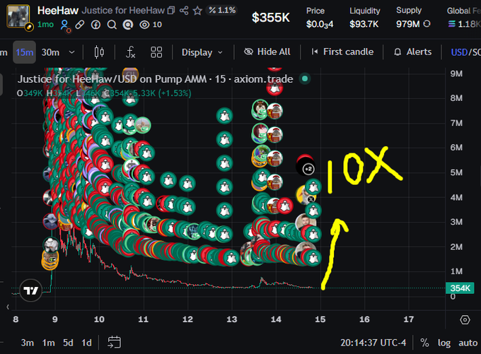 A cryptocurrency trading chart for the token 'Justice for HeeHaw' showing a price of $355K with a supply of 979M, annotated with a hand-drawn yellow arrow and '10X' indicating an expected price movement.