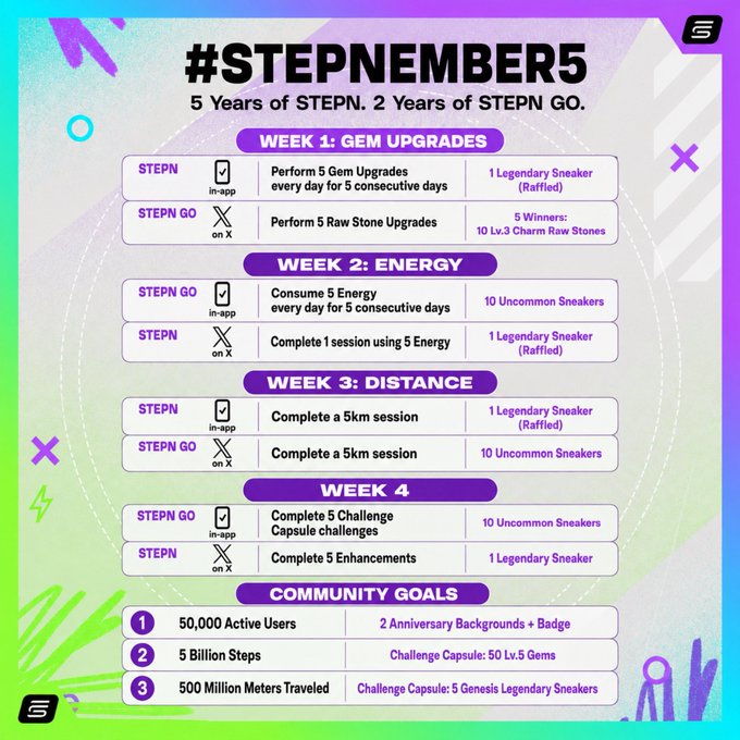 A StepN '#STEPNEMBER5' promotional graphic detailing 5 years of STEPN and 2 years of STEPN GO, with weekly challenges and community goals for gem upgrades, energy, distance, and sneakers.