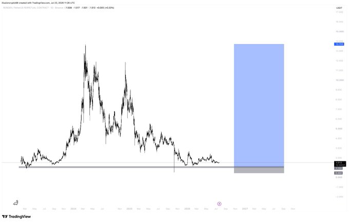 A TradingView chart of RENDER/USDT on Binance shows the token's price consolidating near the bottom of a multi-year downtrend, with a large blue Fibonacci extension projection box extending upward from the current ~$2.88 level toward $15+ levels—suggesting significant potential upside targets if the downtrend reverses.