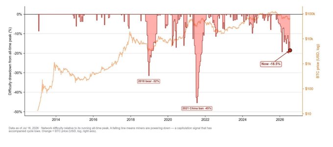 This chart displays Bitcoin mining difficulty drawdowns from all-time peaks (left axis, red bars) overlaid with BTC's price in USD on a logarithmic scale (right axis, orange line) from 2013 to 2026. Key annotations highlight three major difficulty drops: the 2018 bear at -32%, the 2021 China ban at -45%, and the current reset at -18.5%, illustrating how the present mining difficulty decline, though notable, remains smaller in magnitude than the previous two historic drawdowns which coincided with significant BTC price corrections.