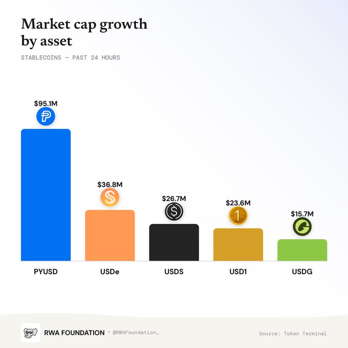A bar chart titled 'Market cap growth by asset' showing stablecoin growth in the past 24 hours, led by PYUSD at $95.1M, followed by USDe, USDS, USD1, and USDG, sourced from Token Terminal and credited to RWA Foundation.
