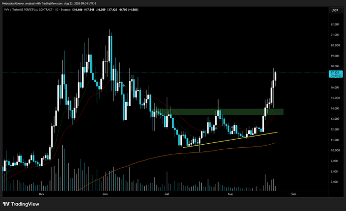 A TradingView daily chart of $VVV (Perpetual Contract) on Binance shows a strong upside breakout from a consolidation zone (highlighted green) with elevated volume, confirming the bullish follow-through referenced in the post, with price currently around $17.46 testing the $20 resistance level.
