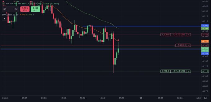 A financial candlestick chart showing an EMA (close 20) of 4.170 with a 'SELL' signal at 4.156 and 'BUY' signal at 4.184, displaying price action between roughly 4.090 and 4.250 over the course of a trading day.