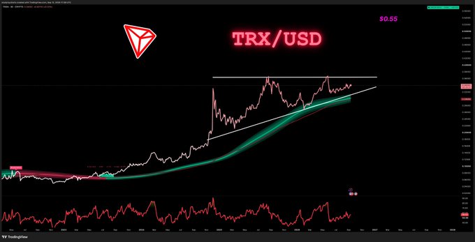 A TradingView chart displays TRX/USD at $0.0555, showing a strong upward trend with an ascending triangle pattern forming in recent price action, visually supporting the claim that "$TRX does not care about market conditions" as the cryptocurrency appears to be breaking out independently.