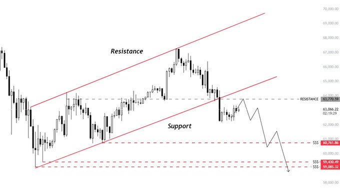 The image features an upward sloping line drawn with black dot lines against white background that shows the trendline for an uptrending cryptocurrency, likely Bitcoin (BTC). The image also provides information about the current price action of Bitcoin at $64.73 per token and how it compares to the resistance in terms of its position on the graph. This helps users better understand the market dynamics and make informed trading decisions.
