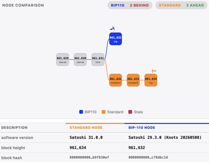 A Bitcoin node comparison chart shows a BIP110 fork node (Satoshi 29.3.0/Knots 20260508) lagging 2 blocks behind at block 961,632, while the Standard node (Satoshi 31.0.0) is 2 blocks ahead at 961,634, illustrating how a minor fork struggled to keep pace with the main chain—reinforcing the post's message that forking Bitcoin is easy, but gaining meaningful adoption and network support is far harder.