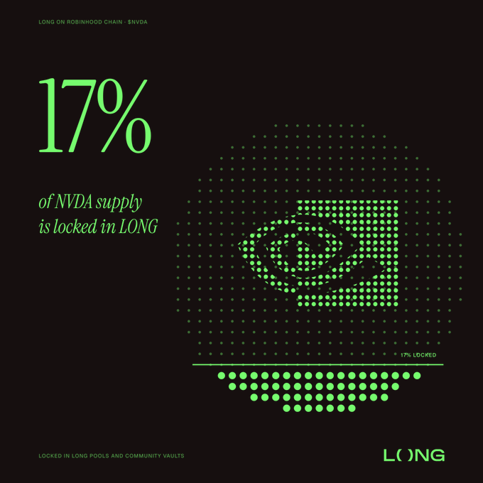 The image is a green-and-black infographic stating "17% of NVDA supply is locked in LONG," highlighting that a significant portion of NVIDIA's tokenized supply is held within LONG's pools and community vaults. This visually reinforces the post's claim that LONG is taking a unique, RWA-focused approach by concentrating on tokenized NVIDIA exposure, suggesting the market is beginning to recognize their unconventional playbook.