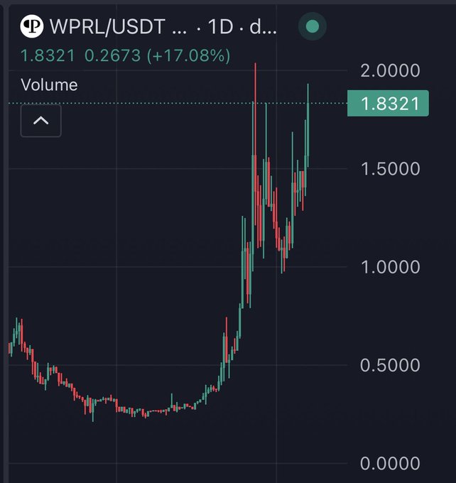 Trading chart for WPRL/USDT showing a price of 1.8321, a gain of 0.2673 (+17.08%) on a 1D timeframe.