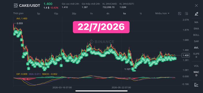 A Binance candlestick chart showing CAKE/USDT trading at 1.400 (down 0.43%) with a date overlay of 22/7/2026, displaying 24h volume of 732,099.70.