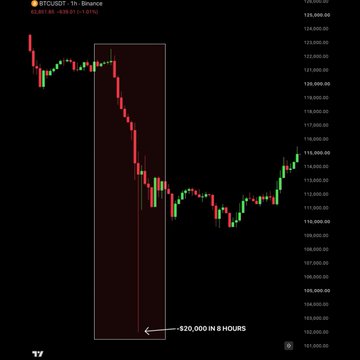 A Bitcoin/USD 1-hour chart on Binance displays a dramatic price decline within a highlighted red box, annotated with "-$20,000 IN 8 HOURS," illustrating the magnitude of the October 10 crash triggered by MSCI's proposal to delist Michael Saylor's Strategy from major global indices.