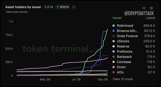 A chart from Token Terminal titled "Asset holders by issuer" for tokenized stocks shows a total of 2.6M holders, up 872.1%, with Robinhood leading at 862.8K holders, narrowly surpassing Binance bStocks (827.2K), followed by Ondo Finance (376.9K) and xStocks (335.0K). The image visually supports the post's claim by displaying Robinhood's sharp upward trend in recent months, illustrating how it overtook Binance to become the top issuer in the rapidly growing tokenized stocks market.