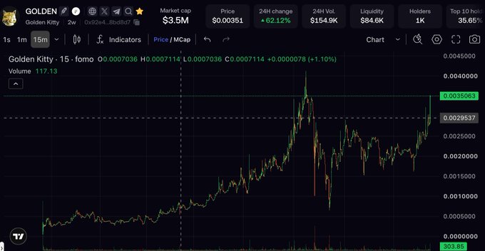 A cryptocurrency chart for Golden Kitty (GOLDEN) on a 15-minute timeframe, showing a price of $0.00351 with a 62.12% 24-hour increase and $3.5M market cap.