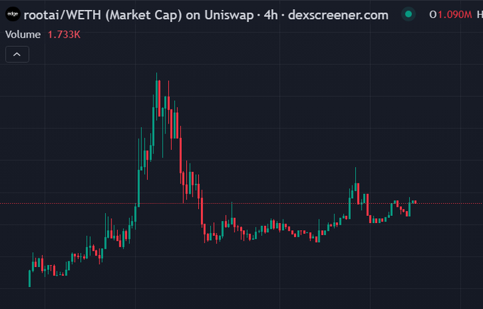In the image, there are two lines connected by a red diagonal line - one indicating a chart depicting price movements of asset values over time, while the other displays the same information about a market cap. A large market capitalization of 1M looks well within reach this week based on the chart's structure and data. To make more sense of what is in the image, it would be helpful to know more details about the specific chart or graph that is being referred to.