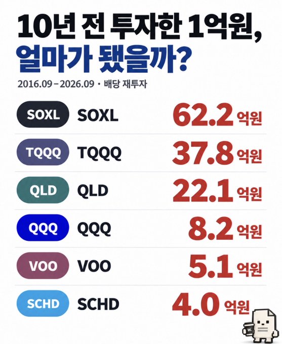 A Korean-language financial infographic titled "10년 전 투자한 1억원, 얼마가 됐을까?" (How much would 100 million won invested 10 years ago be worth now?) showing a monthly investment simulation from 2016.09–2026.09 comparing returns across ETFs: SOXL leading at 62.2억원, followed by TQQQ (37.8억원), QLD (22.1억원), QQQ (8.2억원), VOO (5.1억원), and SCHD (4.0억원) — illustrating why South Korean investors have favored the leveraged semiconductor ETF SOXL for its dramatically outsized returns compared to other major ETFs.