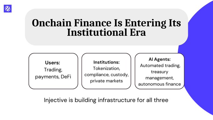 An Injective infographic titled 'Onchain Finance Is Entering Its Institutional Era,' outlining infrastructure for three user categories: Users (Trading, payments, DeFi), Institutions (Tokenization, compliance, custody, private markets), and AI Agents (Automated trading, treasury management, autonomous finance).
