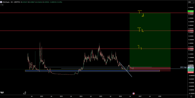 A cryptocurrency chart for POGCoin (ID#P0) on TradingView showing a long-term daily price action with horizontal resistance levels marked T1, T2, and T3, featuring a green shaded projection area toward 2027.