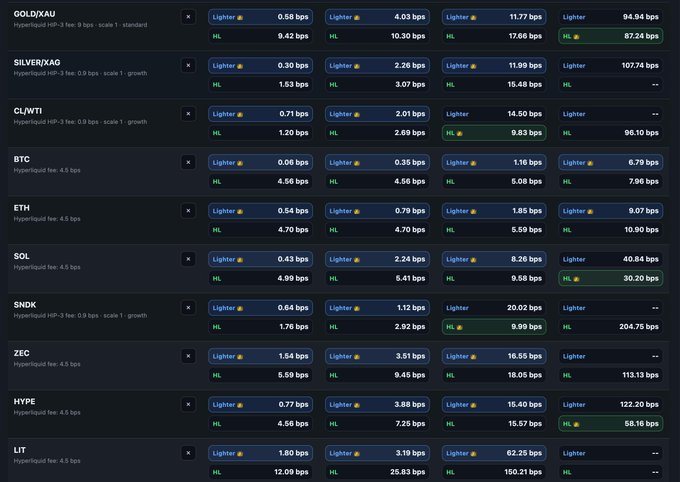 Comparison table of cryptocurrency funding rates across different venues, listing assets like GOLD/XAU, SILVER/XAG, CL/WTI, BTC, ETH, SOL, SNDX, ZEC, HYPE, and LIT with their respective rates in bps.