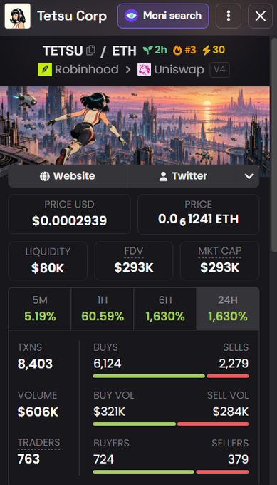 A crypto token page for “TETSU / ETH” shows a Uniswap V4 pair, Robinhood, a price of $0.0002939 or about 0.00001241 ETH, plus liquidity, FDV, market cap, volume, buys, sells, and trader statistics.