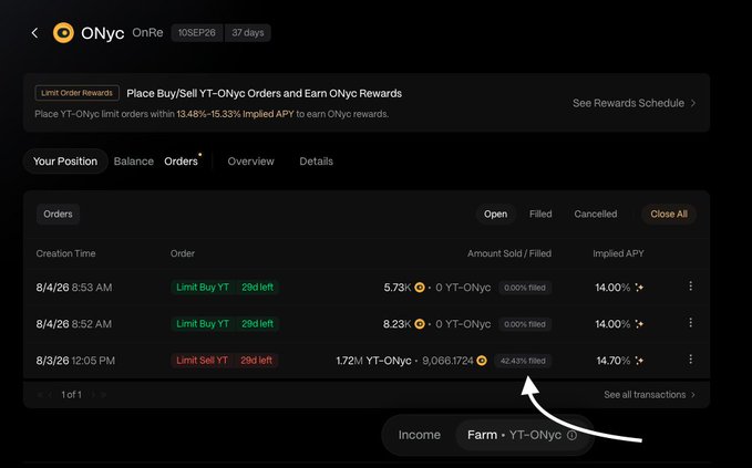 A cryptocurrency trading interface from ONyc showing a 'YT-ONyc' orders panel with limit buy and limit sell orders, highlighting a filled limit sell order earning 14.70% Implied APY.