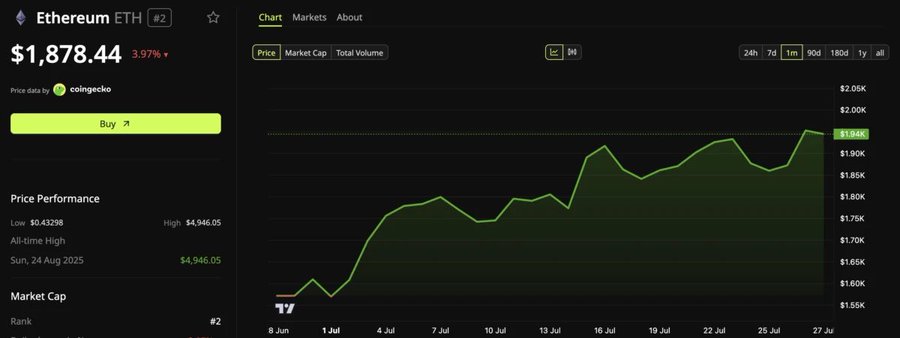 The image shows a CoinGecko price chart for Ethereum (ETH) trading at $1,878.44, displaying a 1-month view that visually confirms the post's claim of ETH's monthly outperformance with a clear upward trend from around $1,570 in early July to its current level near $1,94K, representing the "+19.6% this month" gain referenced in the caption.