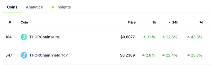 A cryptocurrency tracking page showing THORChain (RUNE) at $0.8077 and THORChain Yield (TCY) at $0.2389, both with significant green gains across 1h, 24h, and 7d periods.