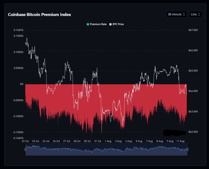 A financial chart displaying the 'Coinbase Bitcoin Premium Index' showing a red-shaded negative premium area with BTC price hovering around $64.00K-$65.00K from late July to mid-August.